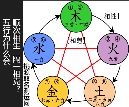 为什么五行会“顺次相生”呢?